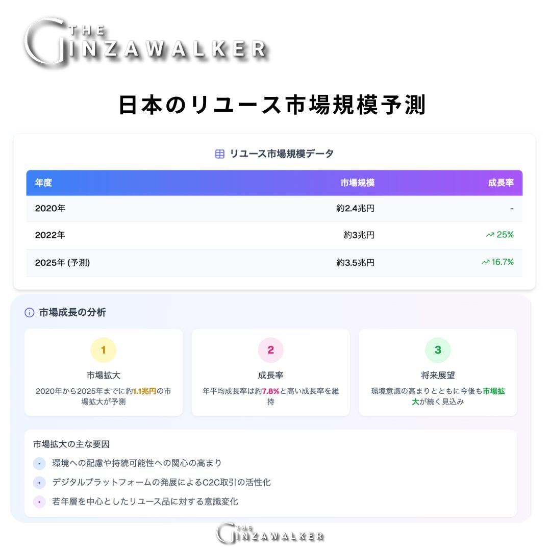 リユース市場の成長と銀座の多様化
